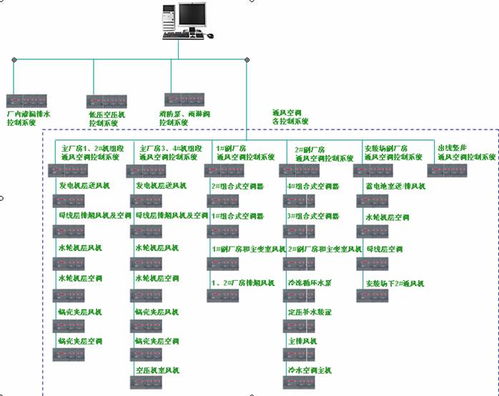ABB AC31系列PLC在水電站公用及通風空調(diào)設(shè)備機電控制系統(tǒng)中的應(yīng)用